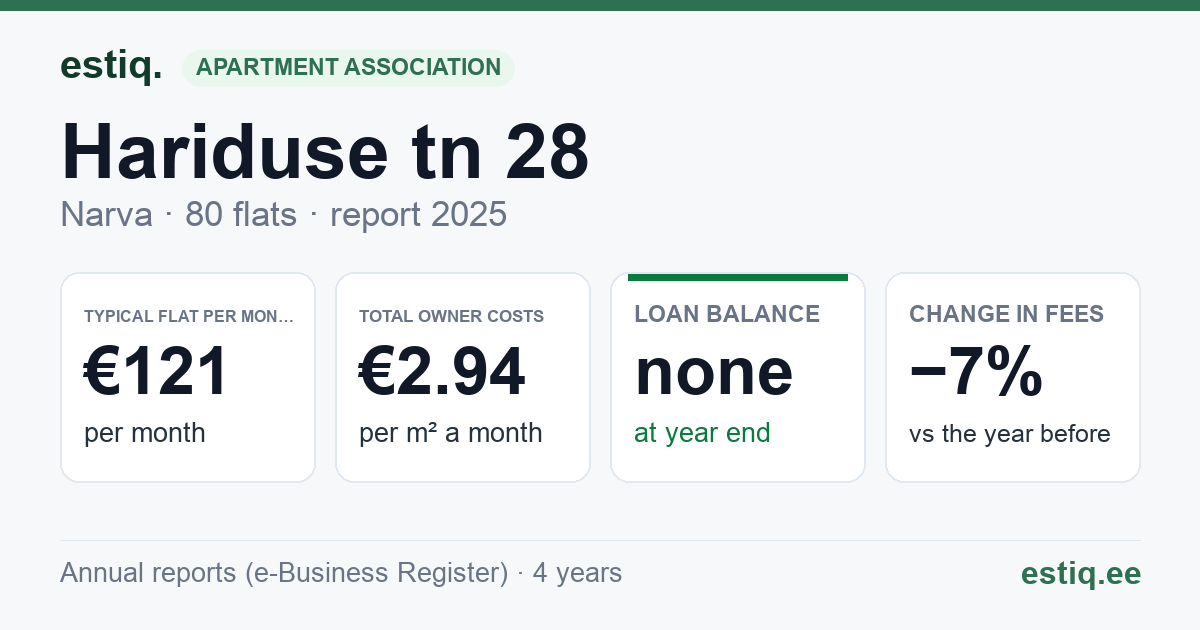 Narva linn, Hariduse tn 28 korteriühistu: key figures 2025 — typical flat €121 a month