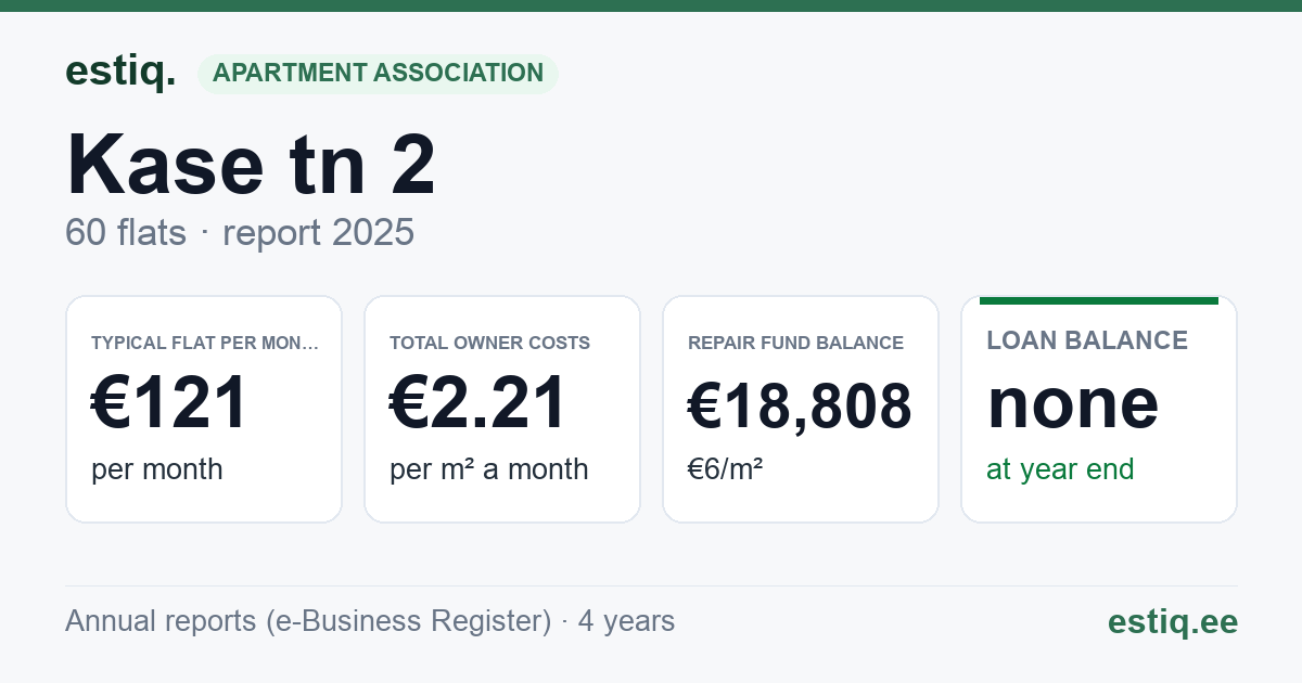 Kohtla-Järve linn, Kase tn 2 korteriühistu: key figures 2025 — typical flat €121 a month