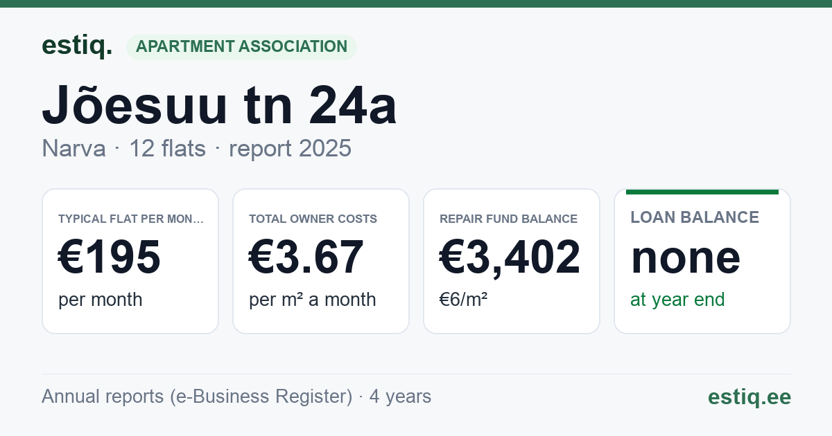 Narva linn, Jõesuu tn 24a korteriühistu: key figures 2025 — typical flat €195 a month