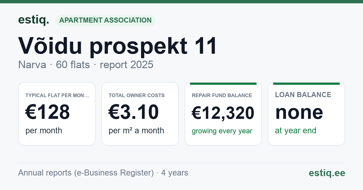 Narva linn, Võidu prospekt 11 korteriühistu: key figures 2025 — typical flat €128 a month