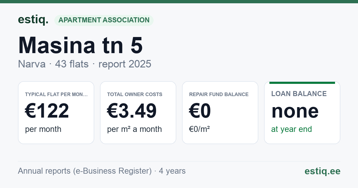 Narva linn, Masina tn 5 korteriühistu: key figures 2025 — typical flat €122 a month