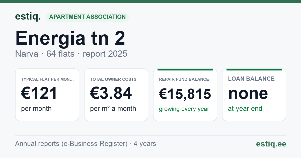Narva linn, Energia tn 2 korteriühistu: key figures 2025 — typical flat €121 a month