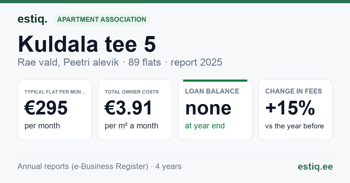 Rae vald, Peetri alevik, Kuldala tee 5, Kuldala tee 7, Kuldala tee 9 korteriühistu: key figures 2025 — typical flat €295 a month
