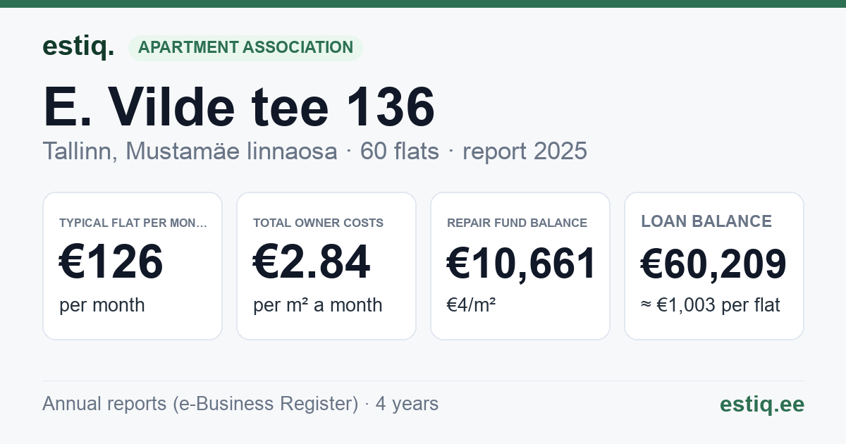 Tallinn, E. Vilde tee 136 korteriühistu: key figures 2025 — typical flat €126 a month