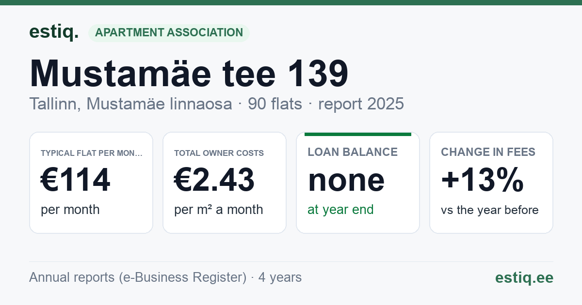 Tallinn, Mustamäe tee 139 korteriühistu: key figures 2025 — typical flat €114 a month