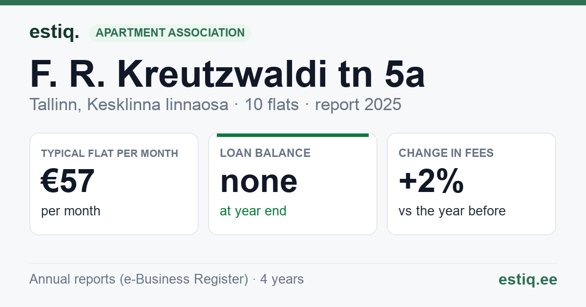 Tallinn, F. R. Kreutzwaldi tn 5a // Raua tn 41 korteriühistu: key figures 2025 — typical flat €57 a month