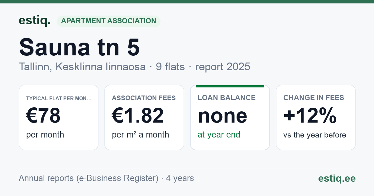 Tallinn, Sauna tn 5 // Viru tn 16 korteriühistu: key figures 2025 — typical flat €78 a month