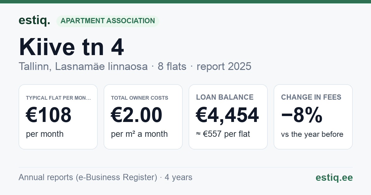 Tallinn, Kiive tn 4 korteriühistu: key figures 2025 — typical flat €108 a month