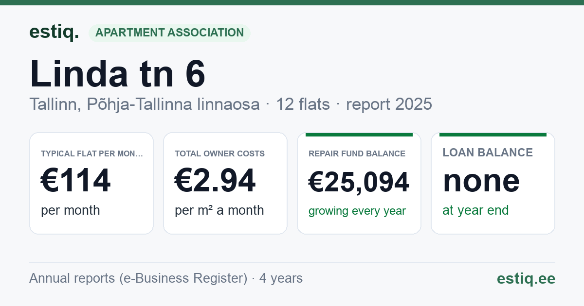 Tallinn, Linda tn 6 korteriühistu: key figures 2025 — typical flat €114 a month