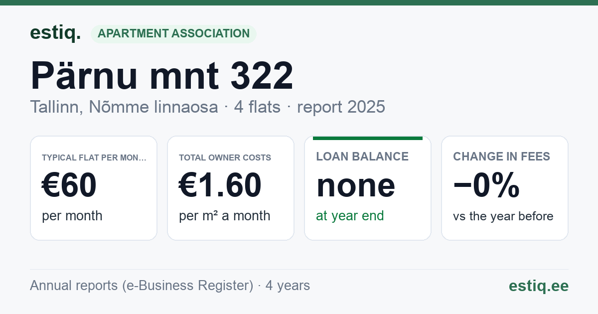 Tallinn, Pärnu mnt 322 korteriühistu: key figures 2025 — typical flat €60 a month