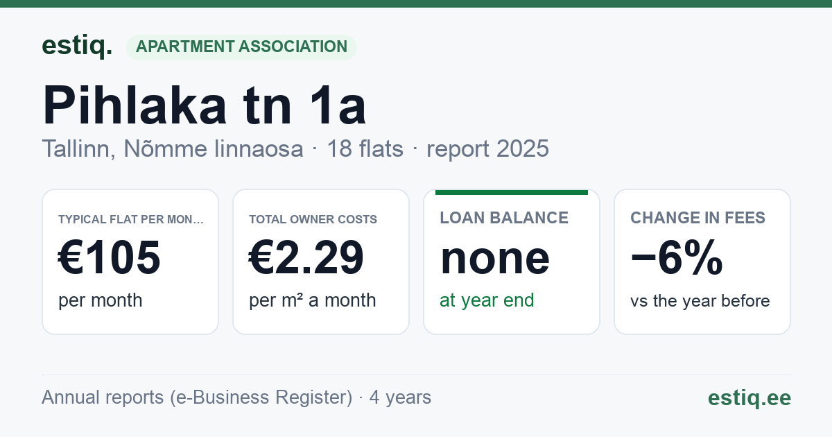 Tallinn, Pihlaka tn 1a korteriühistu: key figures 2025 — typical flat €105 a month