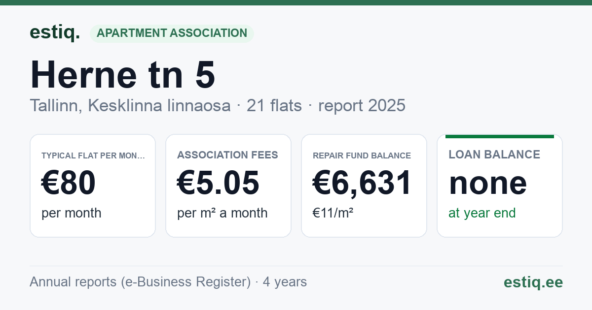 Tallinn, Herne tn 5 // Veerenni tn 17 korteriühistu: key figures 2025 — typical flat €80 a month