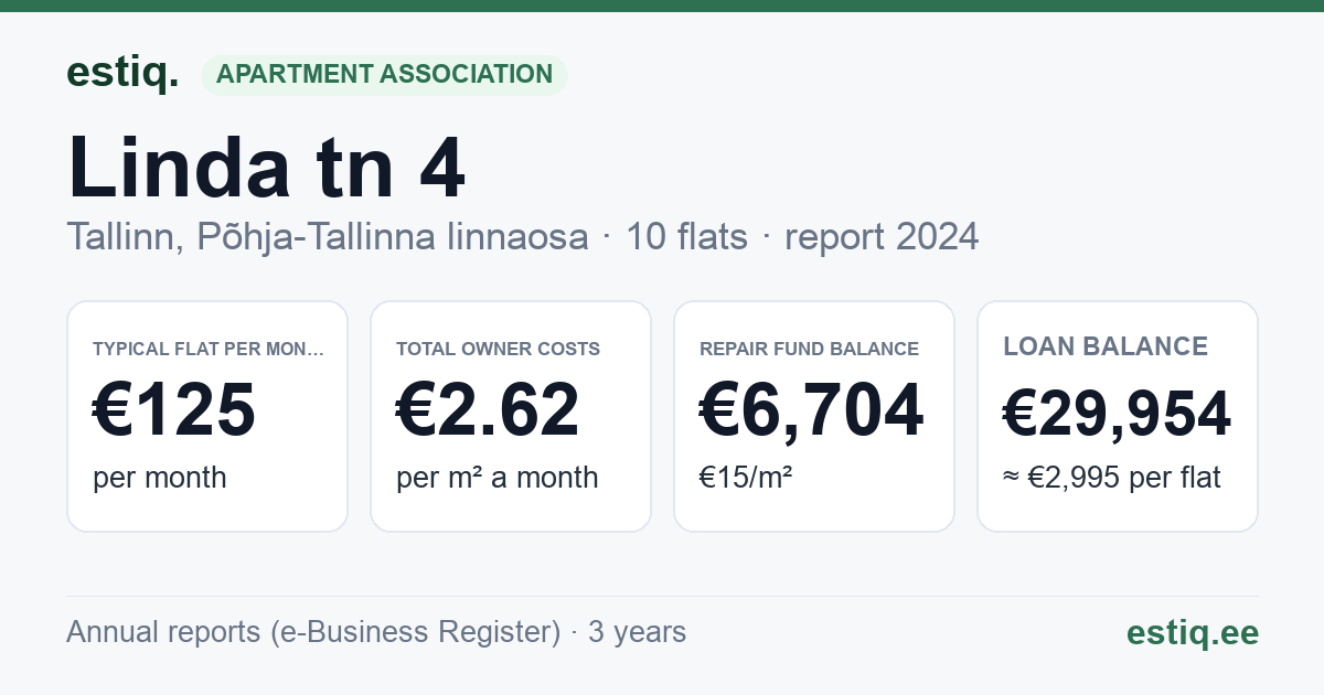 Tallinn, Linda tn 4 korteriühistu: key figures 2024 — typical flat €125 a month