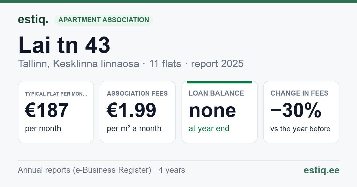 Tallinn, Lai tn 43 korteriühistu: key figures 2025 — typical flat €187 a month