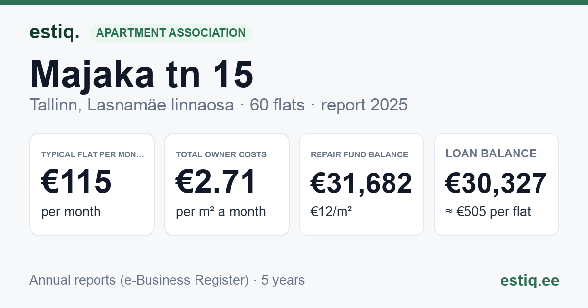 Tallinn, Majaka tn 15 korteriühistu: key figures 2025 — typical flat €115 a month