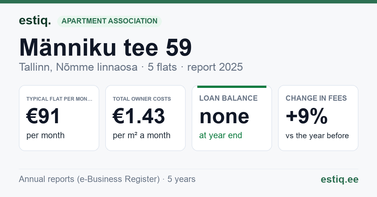 Tallinn, Männiku tee 59 korteriühistu: key figures 2025 — typical flat €91 a month