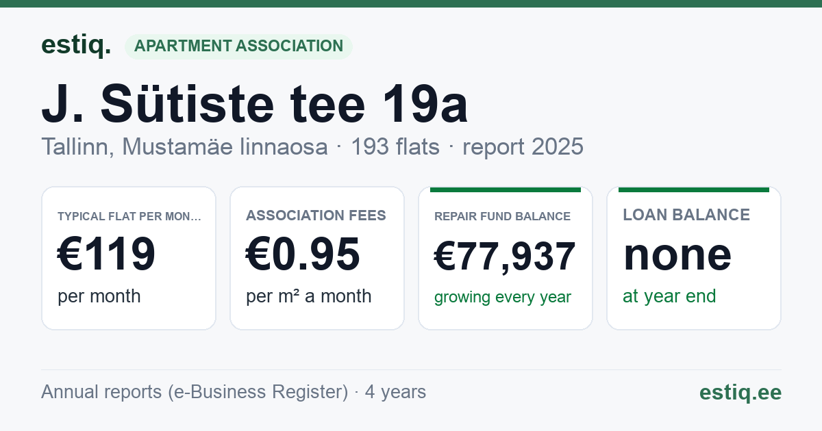 Tallinn, J. Sütiste tee 19a korteriühistu: key figures 2025 — typical flat €119 a month