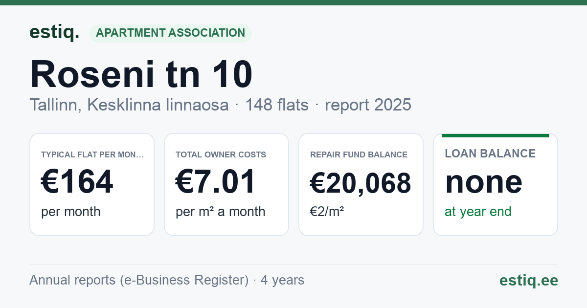 Tallinn, Roseni tn 10 // 12 // Rotermanni tn 5 // 7 korteriühistu: key figures 2025 — typical flat €164 a month