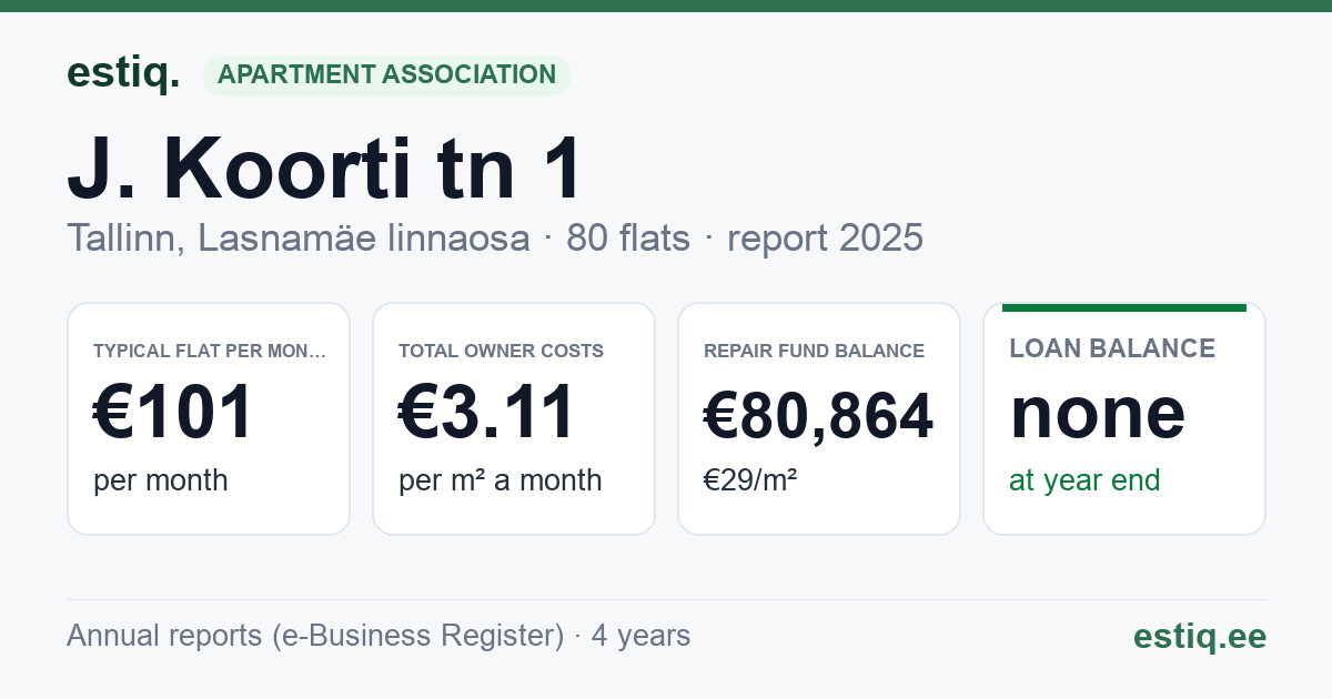 Tallinn, J. Koorti tn 1 korteriühistu: key figures 2025 — typical flat €101 a month