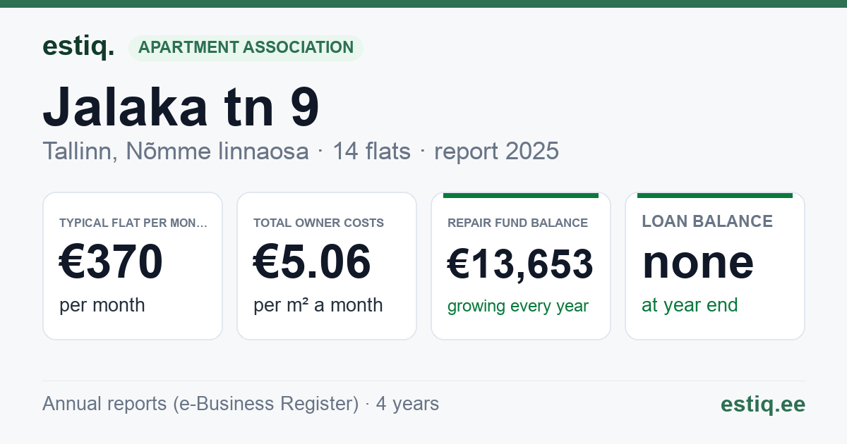 Tallinn, Jalaka tn 9 korteriühistu: key figures 2025 — typical flat €370 a month