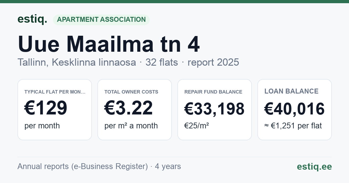 Tallinn, Uue Maailma tn 4 korteriühistu: key figures 2025 — typical flat €129 a month