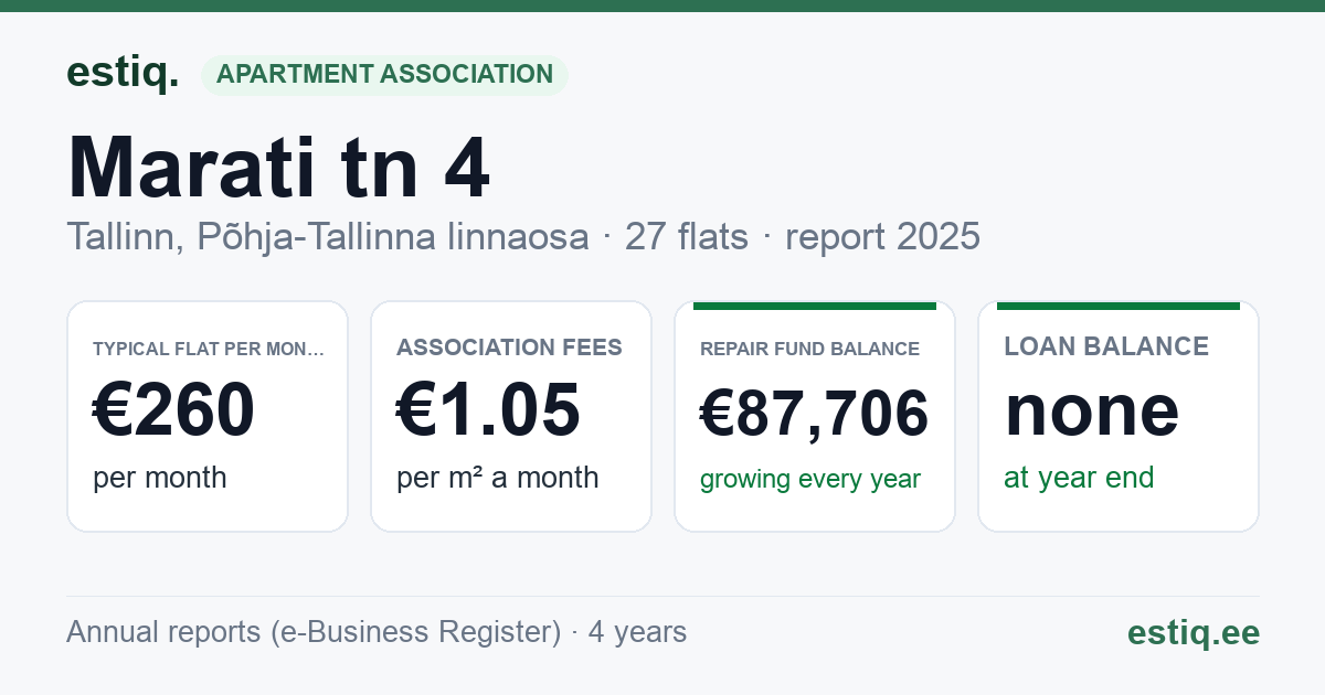 Tallinn, Marati tn 4, Marati tn 4b korteriühistu: key figures 2025 — typical flat €260 a month