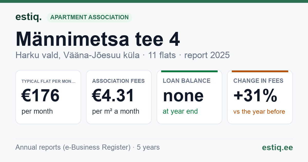 Harku vald, Vääna-Jõesuu küla, Männimetsa tee 4 korteriühistu: key figures 2025 — typical flat €176 a month