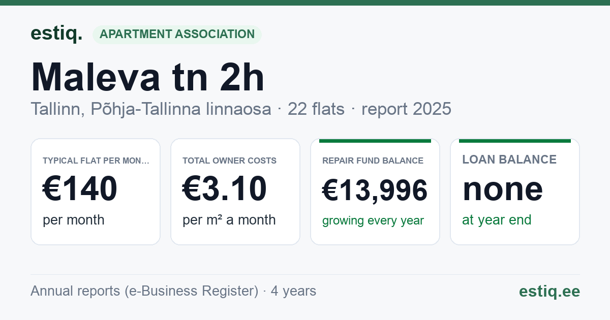 Tallinn, Maleva tn 2h korteriühistu: key figures 2025 — typical flat €140 a month