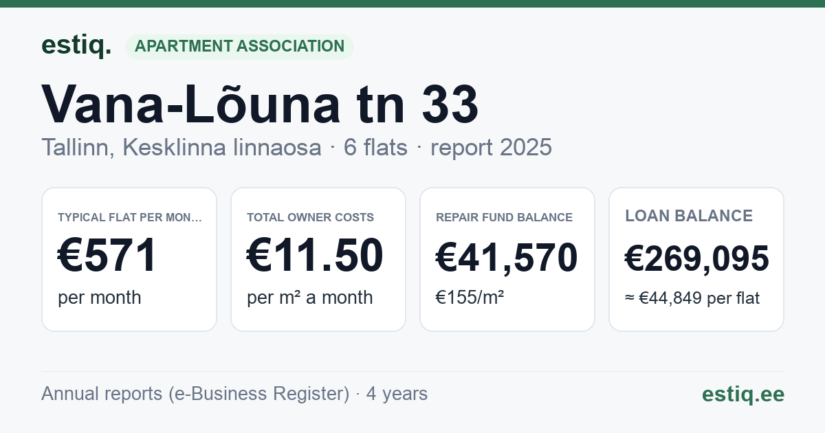 Tallinn, Vana-Lõuna tn 33 korteriühistu: key figures 2025 — typical flat €571 a month