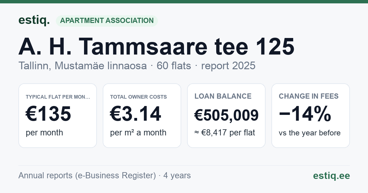 Tallinn, A. H. Tammsaare tee 125 korteriühistu: key figures 2025 — typical flat €135 a month