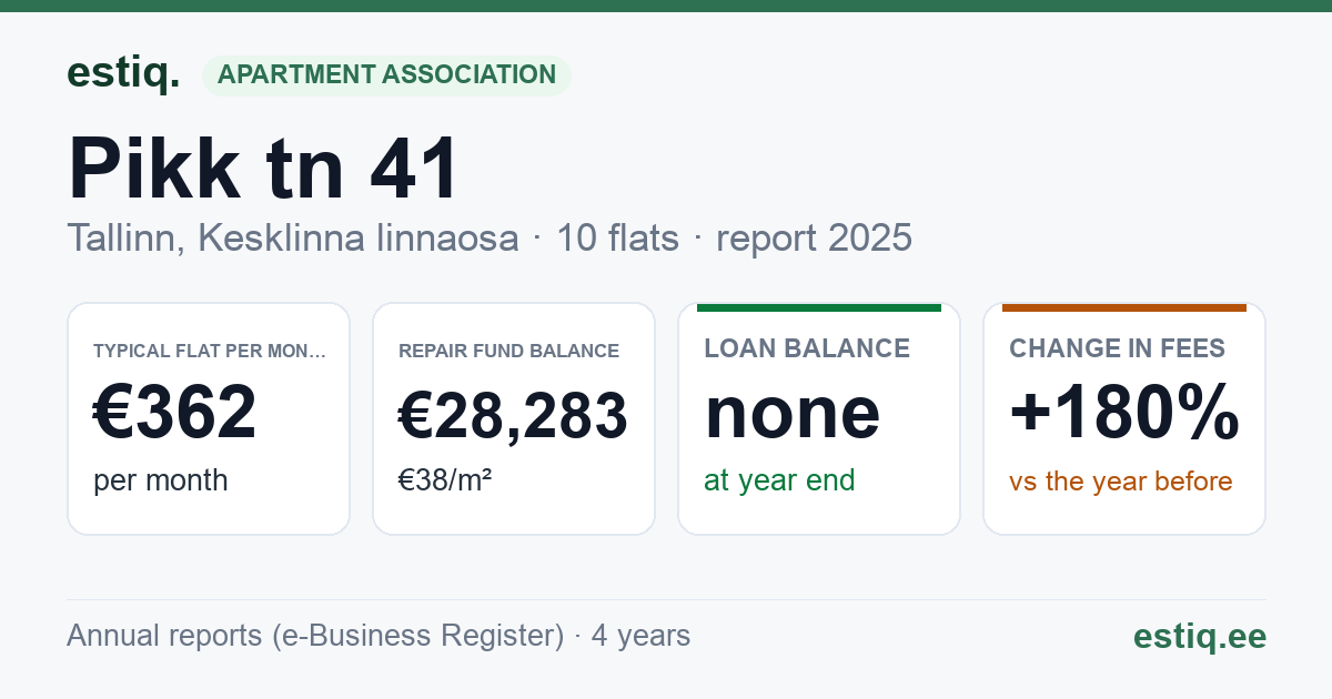 Tallinn, Pikk tn 41 korteriühistu: key figures 2025 — typical flat €362 a month
