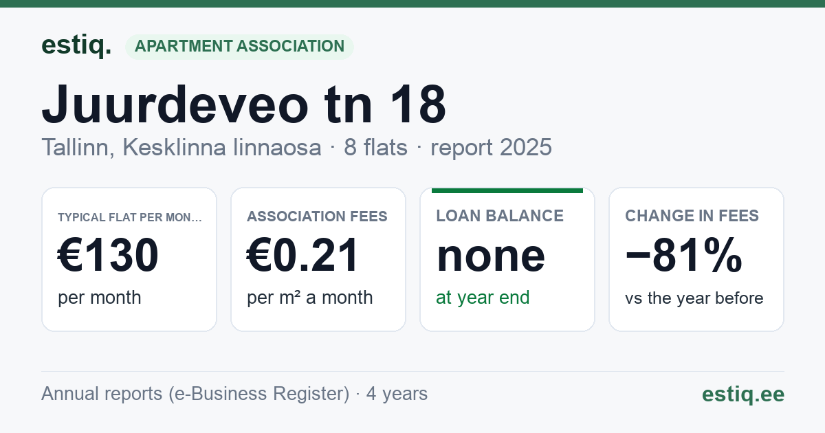 Tallinn, Juurdeveo tn 18 korteriühistu: key figures 2025 — typical flat €130 a month