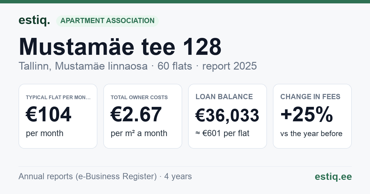 Tallinn, Mustamäe tee 128 korteriühistu: key figures 2025 — typical flat €104 a month