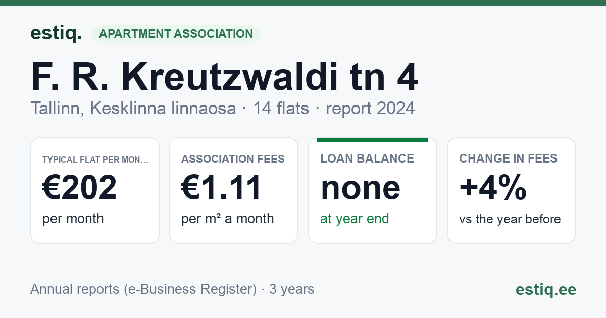 Tallinn, F. R. Kreutzwaldi tn 4 korteriühistu: key figures 2024 — typical flat €202 a month