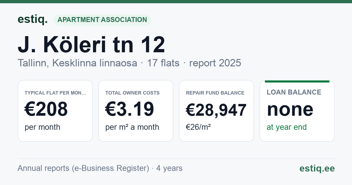 Tallinn, J. Köleri tn 12, J. Köleri tn 12a korteriühistu: key figures 2025 — typical flat €208 a month