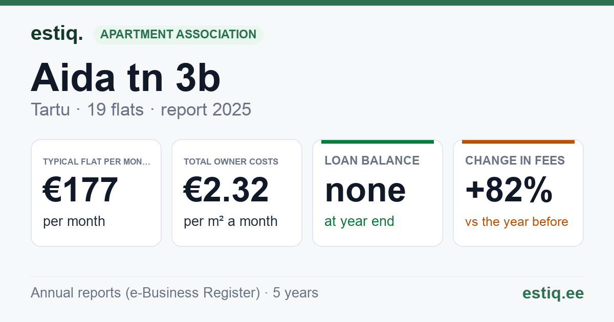 Tartu linn, Aida tn 3b // 3c korteriühistu: key figures 2025 — typical flat €177 a month