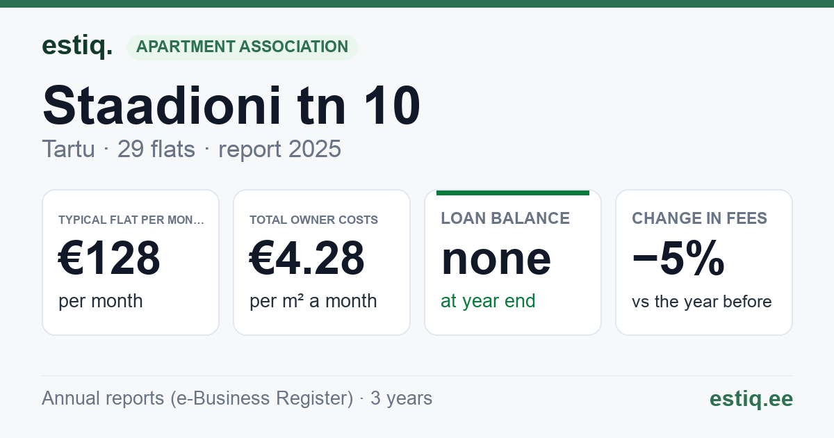 Tartu linn, Staadioni tn 10 korteriühistu: key figures 2025 — typical flat €128 a month