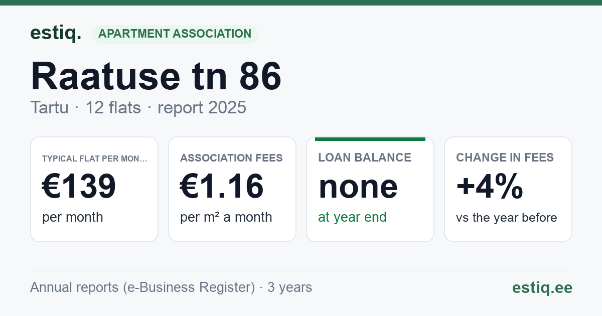 Tartu linn, Raatuse tn 86 korteriühistu: key figures 2025 — typical flat €139 a month
