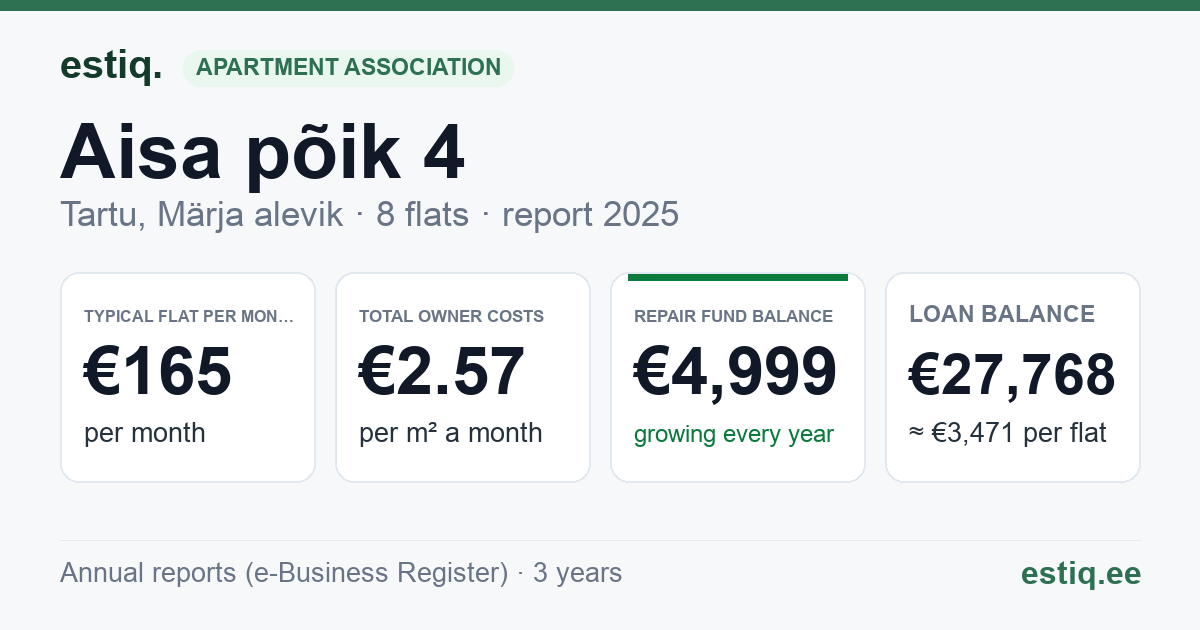 Tartu linn, Märja alevik, Aisa põik 4 korteriühistu: key figures 2025 — typical flat €165 a month