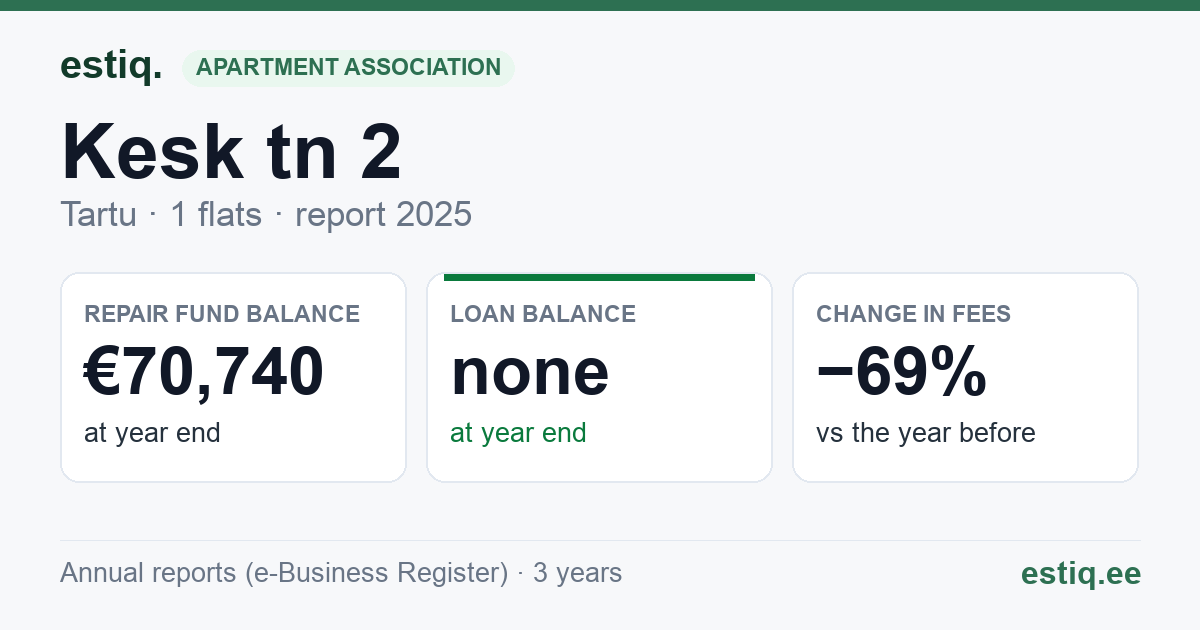 Tartu linn, Kesk tn 2 korteriühistu: key figures 2025