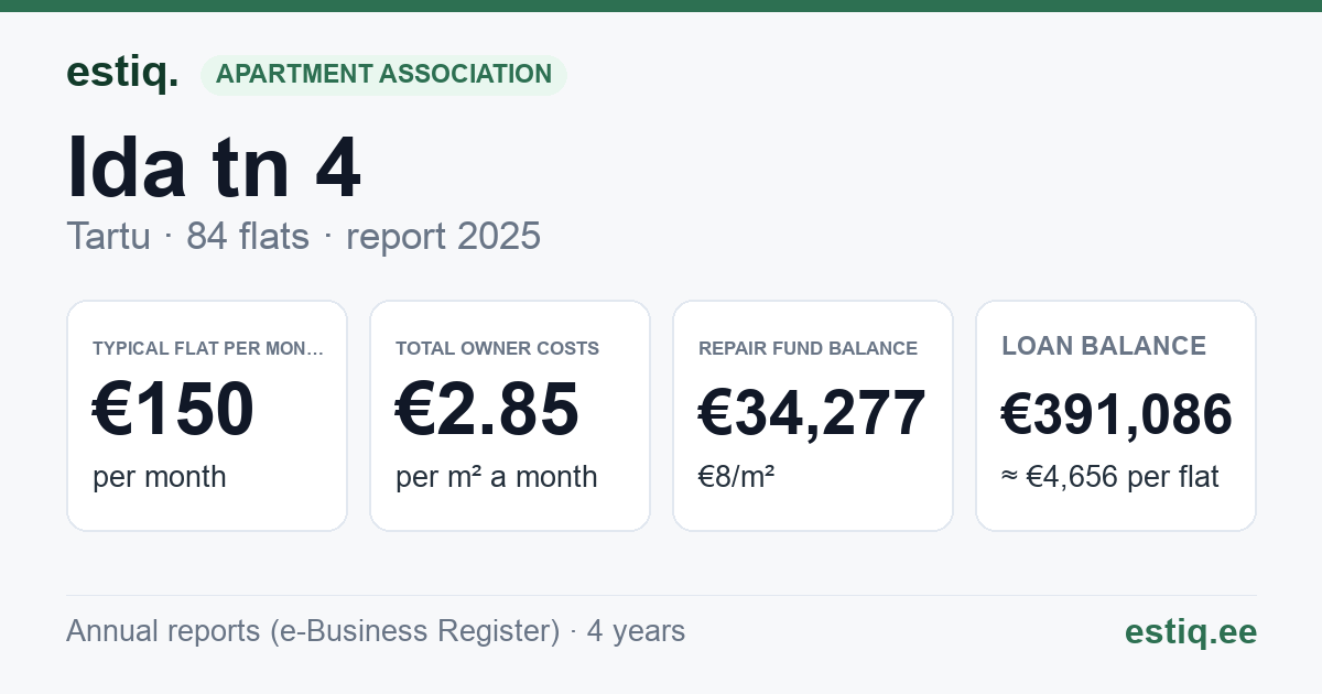 Tartu linn, Ida tn 4 // 4a // 4b // 4c korteriühistu: key figures 2025 — typical flat €150 a month