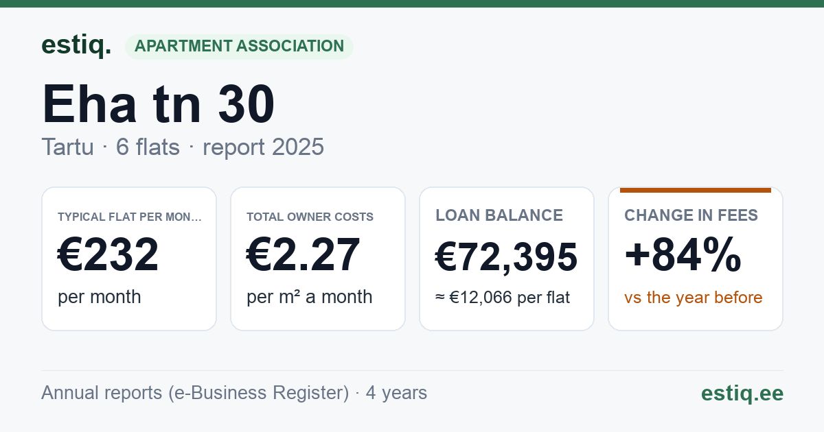 Tartu linn, Eha tn 30 korteriühistu: key figures 2025 — typical flat €232 a month