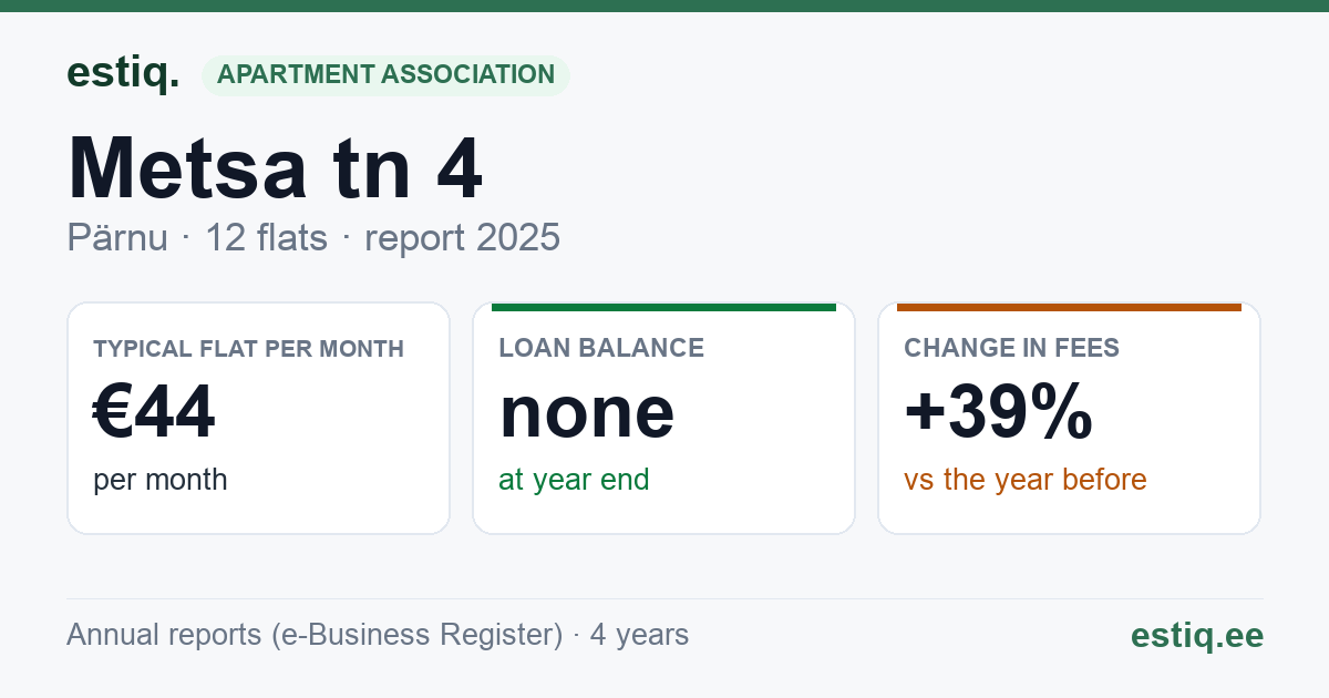 Pärnu linn, Metsa tn 4 korteriühistu: key figures 2025 — typical flat €44 a month