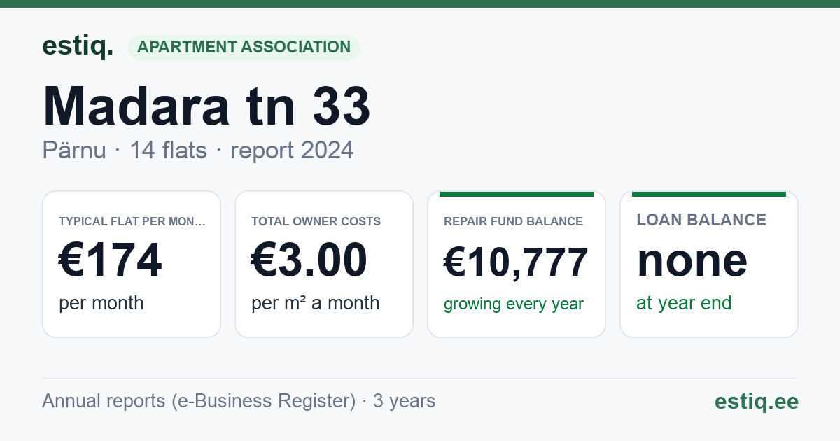 Pärnu linn, Madara tn 33 korteriühistu: key figures 2024 — typical flat €174 a month
