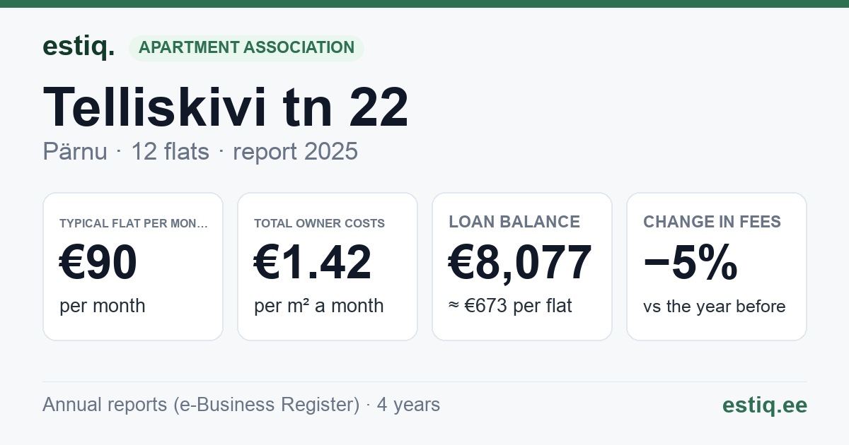 Pärnu linn, Telliskivi tn 22 korteriühistu: key figures 2025 — typical flat €90 a month