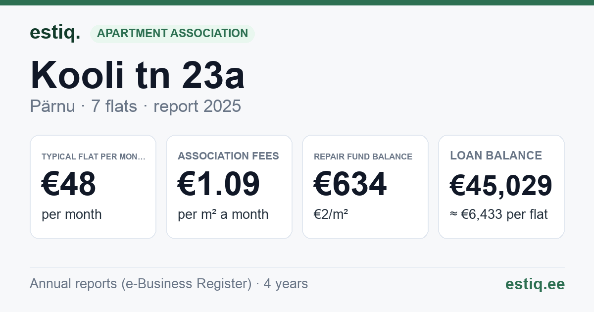 Pärnu linn, Kooli tn 23a korteriühistu: key figures 2025 — typical flat €48 a month