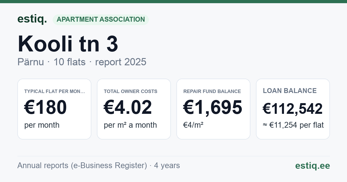 Pärnu linn, Kooli tn 3 korteriühistu: key figures 2025 — typical flat €180 a month