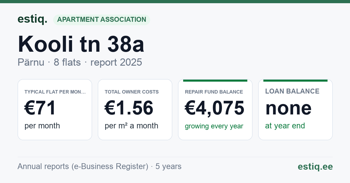 Pärnu linn, Kooli tn 38a korteriühistu: key figures 2025 — typical flat €71 a month