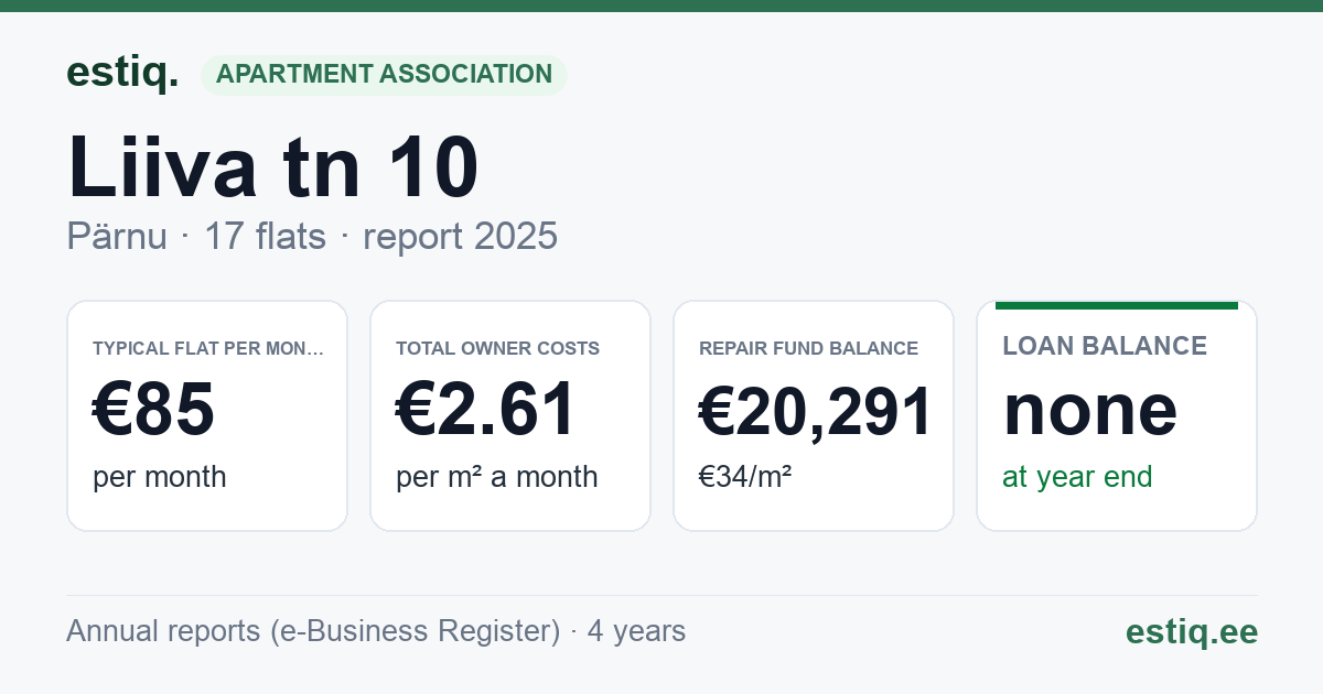 Pärnu linn, Liiva tn 10 // Riia mnt 75 korteriühistu: key figures 2025 — typical flat €85 a month
