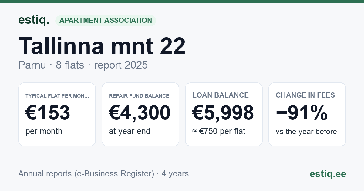Pärnu linn, Tallinna mnt 22 korteriühistu: key figures 2025 — typical flat €153 a month